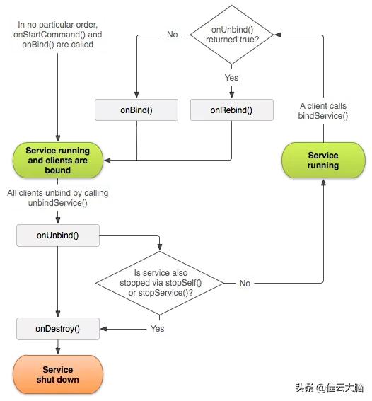 Android Service 详解插图1 Android Service 详解