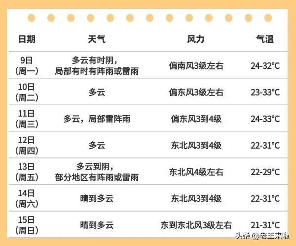 徐州一周天气预报出炉!前中期多云为主,周末晴天
