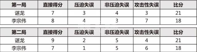 GIF解析羽毛球技术：李宗伟如何与里约奥运冠军擦肩而过