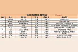 56个新盘将入市，昆明房价天花板远比你想象的高图片