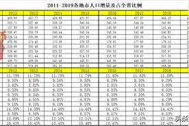 2010-2018年山西省各地市人口数据排名图片
