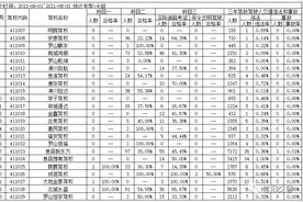 信阳市2021年8月份各驾校质量公告图片