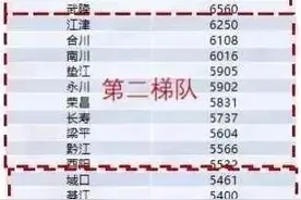 重庆区县房价梯队出炉，你觉得你家乡的房价贵吗？图片