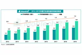 资讯：互联网租车大PK：神州很稳，新势力崛起势头强劲图片