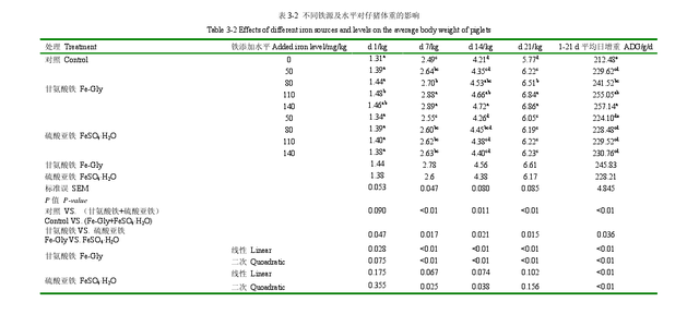 添加氨基酸螯合铁对母猪繁殖性能及仔猪生长发育的影响