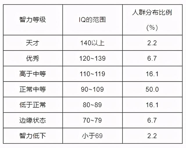 儿童智商测试分数标准,研究发现:高智商儿童都有以下特点,看看你家娃