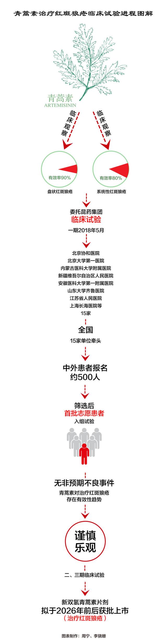 青蒿素作为多功能药物更值得关注和研发