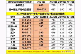 速看！预测今年莆田市中考省一级达标高中校录取分数线，仅供参考图片