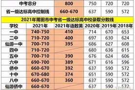 速看！预测今年莆田市中考省一级达标高中校录取分数线，仅供参考图片