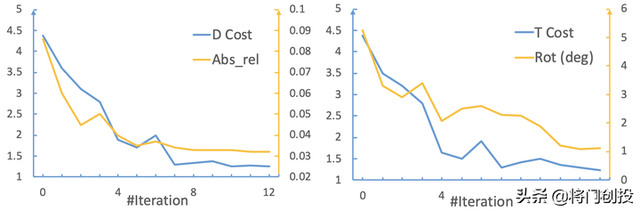 深度循环优化器DRO：从视频流估计深度和相机轨迹