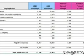 日本半导体TOP10榜单出炉，无一进世界前十图片