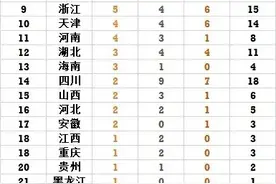 全运会最新金牌榜:江苏11金登顶，山东被反超，辽宁0金，香港破荒图片