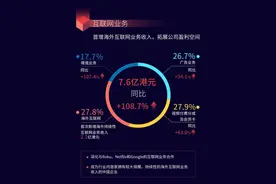 TCL旗下准独角兽公司雷鸟科技再创新高图片