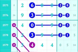 5月11日，七星彩汇总规律走势图解，2583期图片