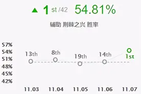 「排位黑科技」月石婕拉胜率登顶！11.7韩服婕拉新思路解读图片