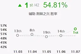 「排位黑科技」月石婕拉胜率登顶！11.7韩服婕拉新思路解读图片