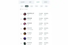 LOL：各版本登场率均为第一的上单英雄，诺克萨斯之手的玩法教学图片