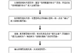 “幼升小” 6月1日开始网上注册，具体操作流程戳开看！图片