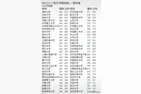 吉林2021高考985、211大学录取分数线图片