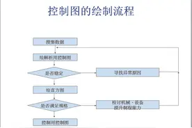 SPC（统计过程控制）从头学系列培训教材-第十六讲图片