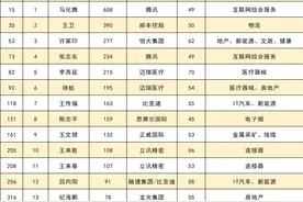深圳最有钱的68个富豪，都是干什么的图片