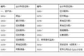 收藏！7大常用会计科目核算内容整理大全图片