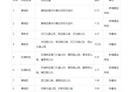 襄阳这些黄金地段将新建住宅图片