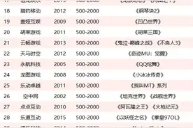 盘点北京值得关注的113家游戏公司图片