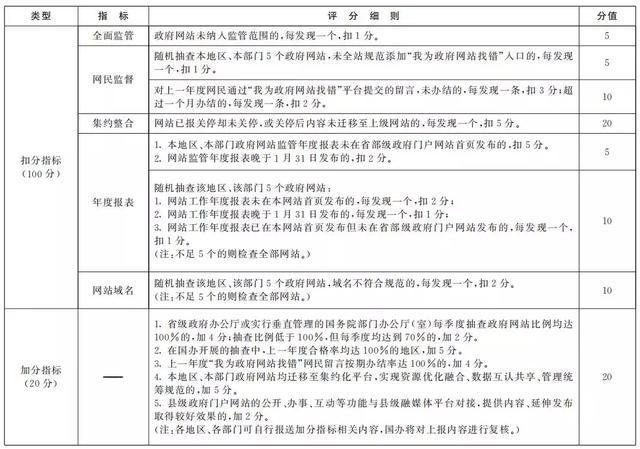 国务院办公厅秘书局关于印发政府网站与政务新媒体检查指标、监管工作年度考核指标的通知