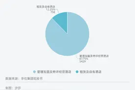 华住集团赴港上市认购遇冷，酒店行业缺乏想象空间？图片