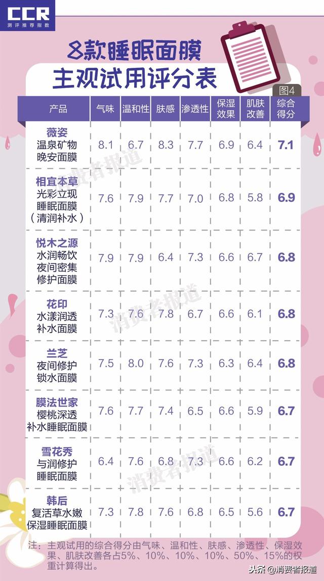 8款睡眠面膜对比：雪花秀综合得分高；1款使用了争议防腐剂！