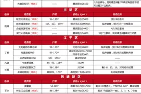 最全整理，杭城100多个3.5万元/㎡以下楼盘，主城区最低2.6万图片