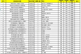 2020年伊犁州直事业单位工作人员拟聘用人员名单（第三批）图片
