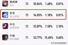 梦奇胜率登顶，悄然崛起成为新一代边路霸主图片