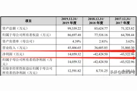 科美诊断闯关IPO：巨额股权激励致两年亏8亿 管理费用信披错误图片