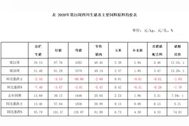 四川省生猪监测：第21周，67个监测县猪价全面加速回调，出栏生猪、仔猪、母猪和零售猪肉均价均有下跌图片