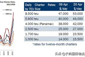 集装箱船租金创16年来最高纪录，每天30多万图片