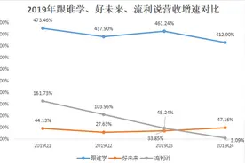 教育界「拼多多」狂赚13亿，它的卖课套路有多野？图片