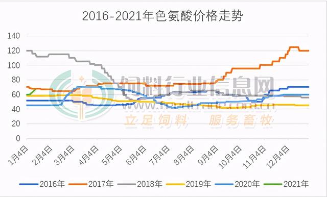氨基酸市场疯疯火火，赖氨酸、苏氨酸市价创5年新高