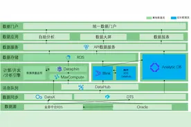 阿里云之数据中台图片