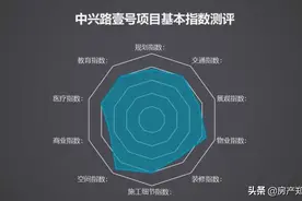 「楼盘测评」一份来自“话题”楼盘——中兴路壹号的正确打开方式图片