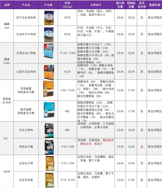 全价狗粮是什么意思