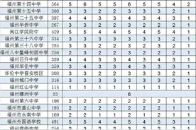 2020年福州中考定向生分配表图片