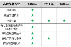高职这些专业已经严重饱和，22年单招考生谨慎选择图片
