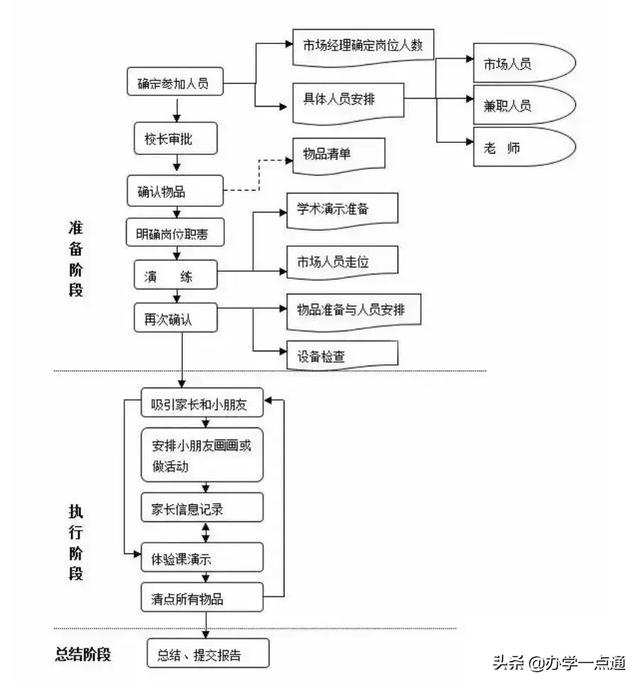 解密教育培训机构详细地推的全流程