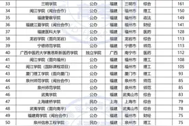 必看！2021年在福建省招生计划最多的100所高校出炉图片