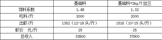 新发现—降低氨氮和亚硝酸盐的同时可增收