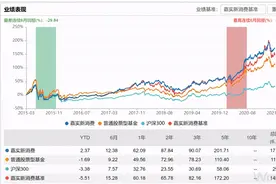入选招商证券核心池的嘉实四位基金经理重仓股表现如何？图片