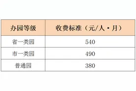 多地公办幼儿园收费上调，最高可上浮50%，艰辛的民办园何去何从图片