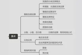管综数学——你的算术部分的知识点都掌握了么？图片